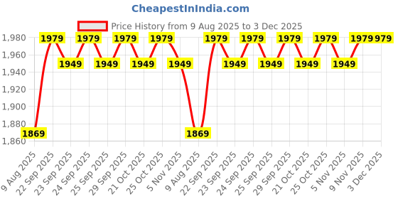 amazon.in kotty Women's Overcoat kotty Price History Graph from 9 Aug 2025 to 2 Dec 2025