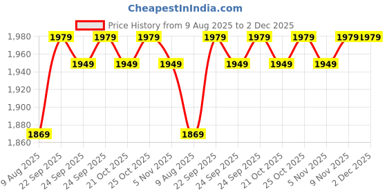 amazon.in kotty Women's Overcoat kotty Price History Graph from 9 Aug 2025 to 2 Dec 2025