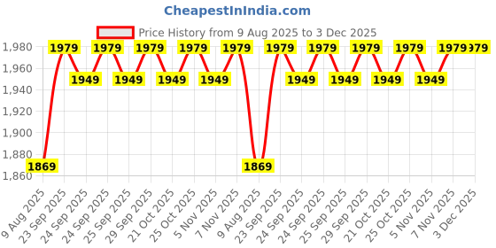 amazon.in kotty Women's Overcoat kotty Price History Graph from 9 Aug 2025 to 2 Dec 2025