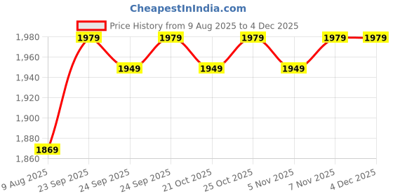 amazon.in kotty Women's Overcoat kotty Price History Graph from 9 Aug 2025 to 3 Dec 2025