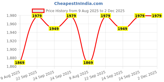 amazon.in kotty Women's Overcoat kotty Price History Graph from 9 Aug 2025 to 2 Dec 2025