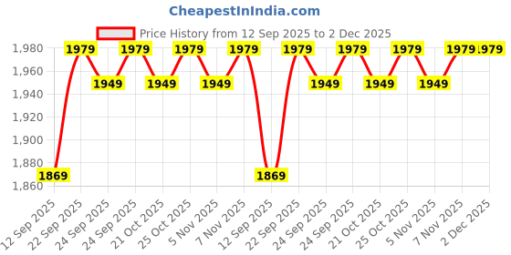 amazon.in kotty Women's Overcoat kotty Price History Graph from 12 Sep 2025 to 2 Dec 2025