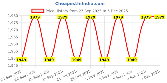 amazon.in kotty Women's Overcoat kotty Price History Graph from 23 Sep 2025 to 2 Dec 2025