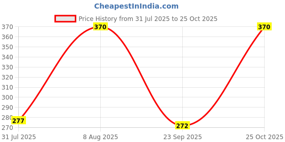 amazon.in Womens Oversize Leggings Full Length-Pack of 2-Black,Light Pink Price History Graph from 31 Jul 2025 to 25 Oct 2025