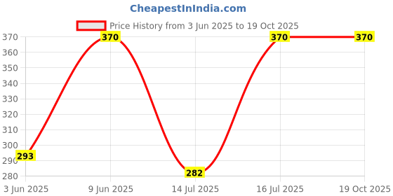 amazon.in Womens Oversize Leggings Full Length-Pack of 2-Skin,Black Price History Graph from 3 Jun 2025 to 17 Oct 2025