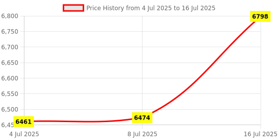 amazon.in tyqqu Womens Oversized Button Down Blazer Fall Open Front Jackets Black M tyqqu Price History Graph from 4 Jul 2025 to 16 Jul 2025