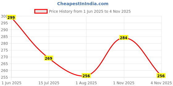 amazon.in mashamart Women's Oversized Cateye UV Protected Sunglasses For Girls & Women,Black & Gold Frame with Gold Accents, ( Pack Of 1 ) mashamart Price History Graph from 1 Jun 2025 to 4 Nov 2025