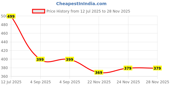 amazon.in dockstreet Women’s Oversized Co-ord Set Trending casual wear/Comfortable Lounge wear set with oversized T-shirt and Shorts dockstreet Price History Graph from 12 Jul 2025 to 28 Nov 2025