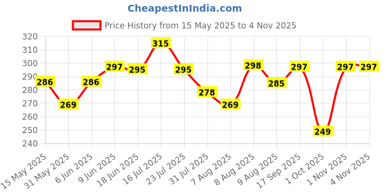 amazon.in leotude Women's Oversized Cottonblend Half Sleeve Drop Shoulder Printed Tshirt (Color Brown) leotude Price History Graph from 15 May 2025 to 2 Nov 2025