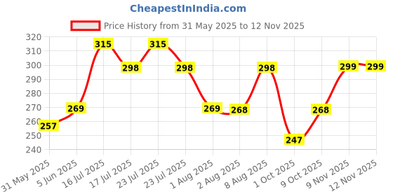 amazon.in leotude Women's Oversized Cottonblend Half Sleeve Drop Shoulder Printed Tshirt (Color Brown) leotude Price History Graph from 31 May 2025 to 10 Nov 2025