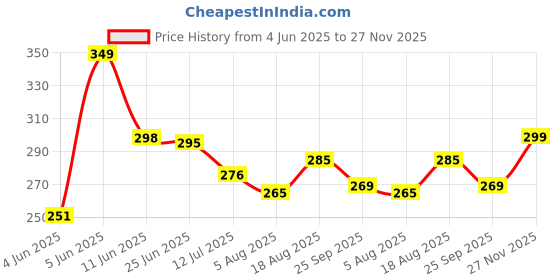 amazon.in leotude Women's Oversized Cottonblend Half Sleeve Drop Shoulder Printed Tshirt (Color Brown) leotude Price History Graph from 4 Jun 2025 to 27 Nov 2025
