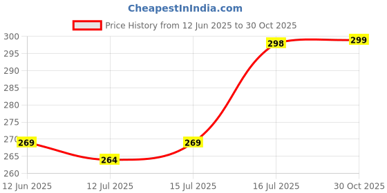 amazon.in leotude Women's Oversized Cottonblend Half Sleeve Printed Regular Fit T-Shirts leotude Price History Graph from 12 Jun 2025 to 30 Oct 2025