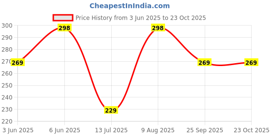 amazon.in leotude Women's Oversized Cottonblend Half Sleeve Printed Regular Fit T-Shirts leotude Price History Graph from 3 Jun 2025 to 22 Oct 2025