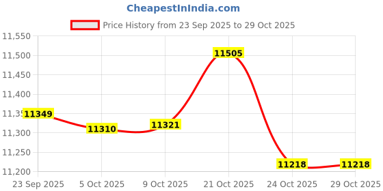 amazon.in yozazzy Women's Oversized Fleece Vest Casual Sleeveless Fuzzy Sherpa Jacket Winter Warm Button Down Outerwear with Pockets yozazzy Price History Graph from 23 Sep 2025 to 28 Oct 2025