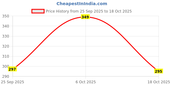 amazon.in enitor Womens Oversized Half Sleeve Printed T-Shirt for Women enitor Price History Graph from 25 Sep 2025 to 18 Oct 2025