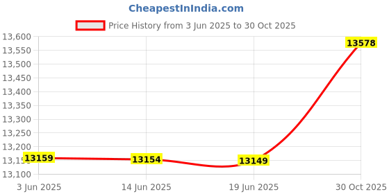 amazon.in tyqqu Womens Oversized One Button Down Blazer Slim Work Office Fit Lightweight Cardigan, Red, X-Large tyqqu Price History Graph from 3 Jun 2025 to 30 Oct 2025