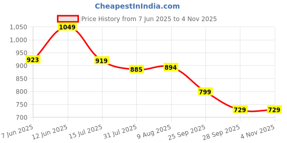 amazon.in dl woman Women's Oversized Oxford Stripe Shirt, Relaxed Fit Stripe dl woman Price History Graph from 7 Jun 2025 to 2 Nov 2025