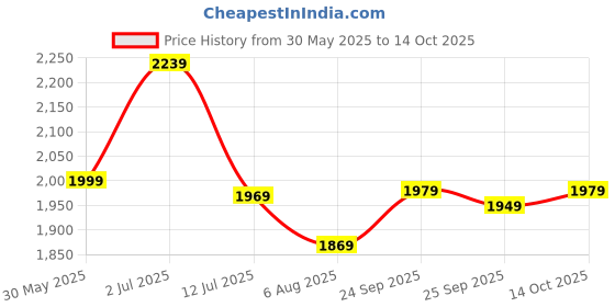 amazon.in kotty Women's Oversized Relaxed Fit & On-Trend Outerwear Coat kotty Price History Graph from 30 May 2025 to 14 Oct 2025