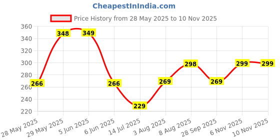 amazon.in leotude Women's Oversized Round Neck Cottonblend T-Shirts (Color : Multi) leotude Price History Graph from 28 May 2025 to 9 Nov 2025