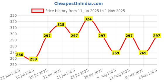 amazon.in leotude Women's Oversized Round Neck Cottonblend T-Shirts (Color : Multi) leotude Price History Graph from 11 Jun 2025 to 1 Nov 2025