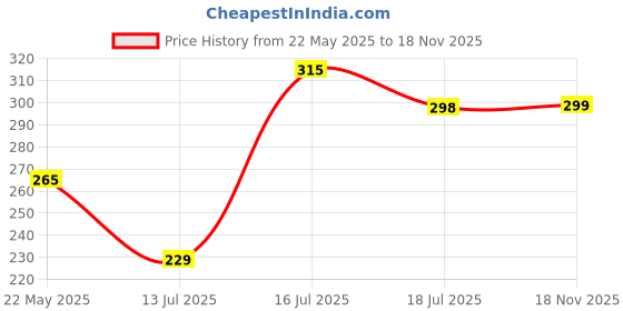 amazon.in leotude Women's Oversized Round Neck Cottonblend T-Shirts (Color : Multi) leotude Price History Graph from 22 May 2025 to 18 Nov 2025