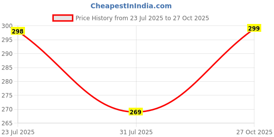 amazon.in leotude Women's Oversized Round Neck Cottonblend T-Shirts (Color : Multi) leotude Price History Graph from 23 Jul 2025 to 27 Oct 2025