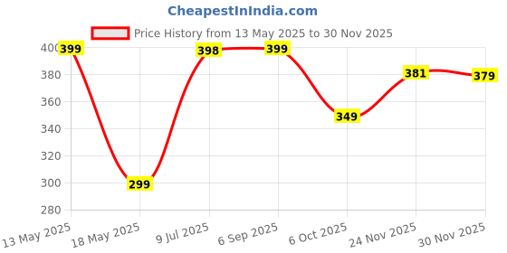 amazon.in leotude Women's Oversized Straight-Fit Sweatpants with Side Slit Pockets (Color : Black) leotude Price History Graph from 13 May 2025 to 30 Nov 2025