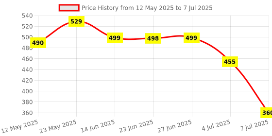 amazon.in rubans Women's Oxidised Silver-Plated Handcrafted Filligree Ghungroo Drop Earrings rubans Price History Graph from 12 May 2025 to 7 Jul 2025