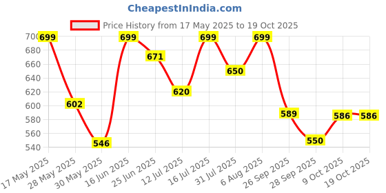 amazon.in shoetopia Women's P-7 Platform shoetopia Price History Graph from 17 May 2025 to 17 Oct 2025