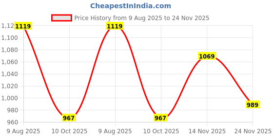 amazon.in avant Women's PaceX Casual Shoes avant Price History Graph from 9 Aug 2025 to 24 Nov 2025