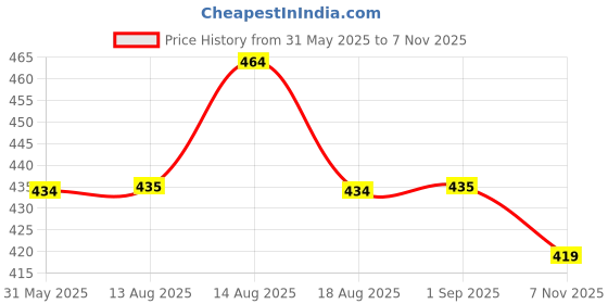 amazon.in clovia Women's Pack of 3 Cotton High Waist Hipster Panty with Lace Sides clovia Price History Graph from 31 May 2025 to 7 Nov 2025