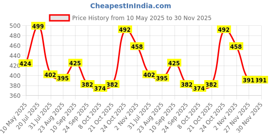 amazon.in clovia Women's Pack of 3 Cotton Spandex High Waist Outer Elastic Bikini Panty clovia Price History Graph from 10 May 2025 to 30 Nov 2025