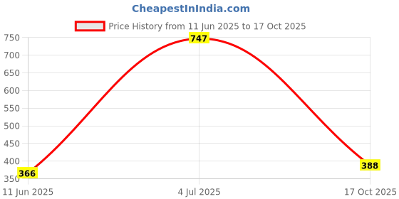 amazon.in clovia Women's Pack of 3 Low Waist Outer Elastic Bikini Panty in Multicolor clovia Price History Graph from 11 Jun 2025 to 17 Oct 2025