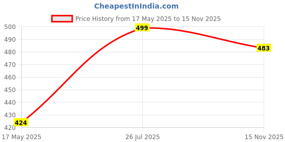 amazon.in clovia Women's Pack of 3 Polyamide Medium Waist Outer Elastic Hipster Panty clovia Price History Graph from 17 May 2025 to 15 Nov 2025