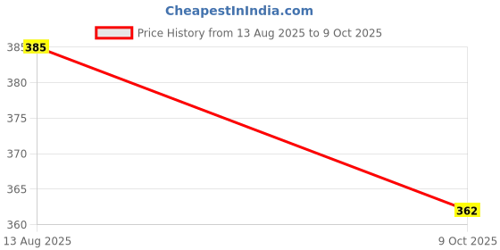 amazon.in shine star Women's Pack of 6 Full Coverage Antibacterial Hipster Panty - 100% Super Combed Cotton Fabric with Outer Elastic Logo Waistband Comfortable and Breathable Women's Underwear. shine star Price History Graph from 13 Aug 2025 to 9 Oct 2025