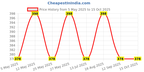 amazon.in shine star Women's Pack of 6 Full Coverage Hipster Panty 100% Super Combed Cotton Fabric with Inner Elastic Waistband Multicolour shine star Price History Graph from 5 May 2025 to 14 Oct 2025