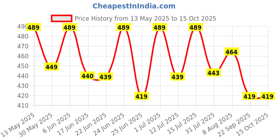 amazon.in ketkar Women's Pack Of 6 Solid Winter Thick Warm Fleece Lined Thermal Stretchy Elastic Velvet RegularSocks (Without Thumb), Multicolored ketkar Price History Graph from 13 May 2025 to 15 Oct 2025