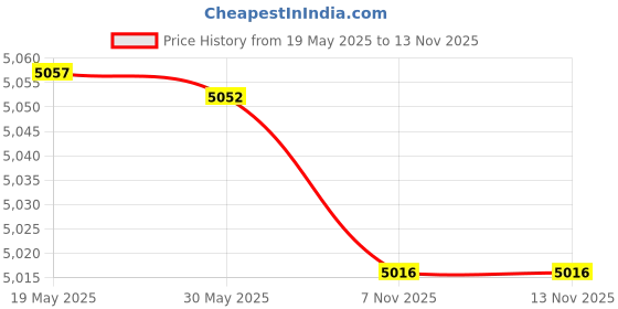 amazon.in double scoop Women's Padded Bra Inserts One-Size Sweet Peaches double scoop Price History Graph from 19 May 2025 to 11 Nov 2025