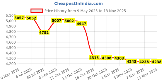 amazon.in double scoop Women's Padded Bra Inserts Triangle Black Licorice double scoop Price History Graph from 9 May 2025 to 11 Nov 2025