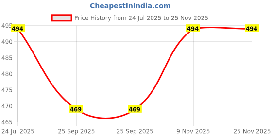 amazon.in plumbury Women's Padded Camisole Adjustable Spaghetti Strap Tank Top with Built-in Shelf Bra| Relaxed Fit |Black Size S to XL plumbury Price History Graph from 24 Jul 2025 to 25 Nov 2025