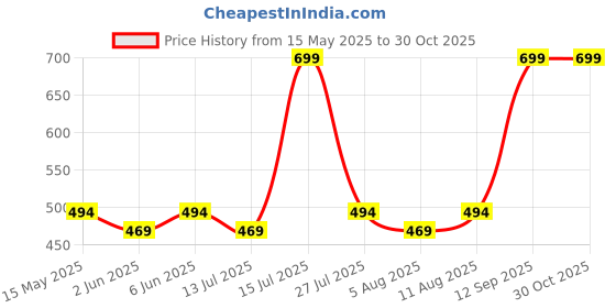 amazon.in plumbury Women's Padded Camisole Adjustable Spaghetti Strap Tank Top with Built-in Shelf Bra| Relaxed Fit |Pink Size S to XL plumbury Price History Graph from 15 May 2025 to 30 Oct 2025