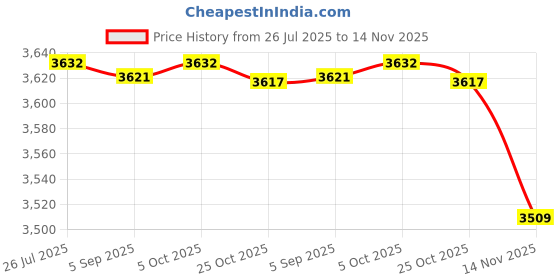 amazon.in fulaida Women's Padded Corset Bra Comfortable Bustier with Detachable Straps fulaida Price History Graph from 26 Jul 2025 to 14 Nov 2025