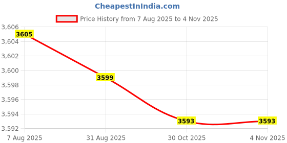 amazon.in chuongkaiye Women's Padded Corset Bra Comfortable Bustier with Detachable Straps chuongkaiye Price History Graph from 7 Aug 2025 to 30 Oct 2025
