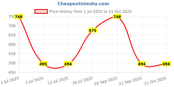 amazon.in plumbury Women's Padded Cotton Adjustable Camisole with Built-in Shelf Bra (Pack of 2) Beige/White, Size 36 plumbury Price History Graph from 1 Jul 2025 to 9 Oct 2025