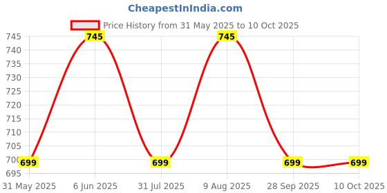 amazon.in plumbury Women's Padded Cotton Adjustable Camisole with Built-in Shelf Bra (Pack of 3) Black/White/Beige, Size 28-36 plumbury Price History Graph from 31 May 2025 to 10 Oct 2025