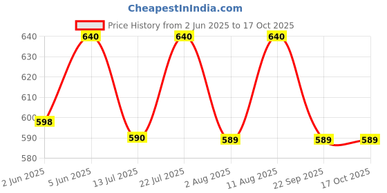 amazon.in plumbury Women's Padded Crop Top Sports Bra with Mesh Racerback for Gym/Yoga/Workout, Size M to 2XL plumbury Price History Graph from 2 Jun 2025 to 16 Oct 2025