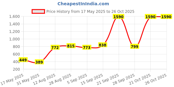 amazon.in silvertraq Women's Padded Cross Back Crop Top silvertraq Price History Graph from 17 May 2025 to 26 Oct 2025