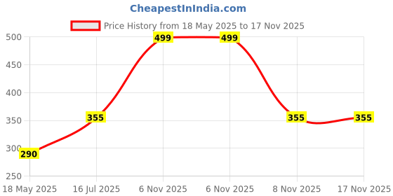 amazon.in plumbury Women's Padded Frontzip Racerback Sports Bra for Gym, Yoga, Grey (Size M to XL) plumbury Price History Graph from 18 May 2025 to 17 Nov 2025