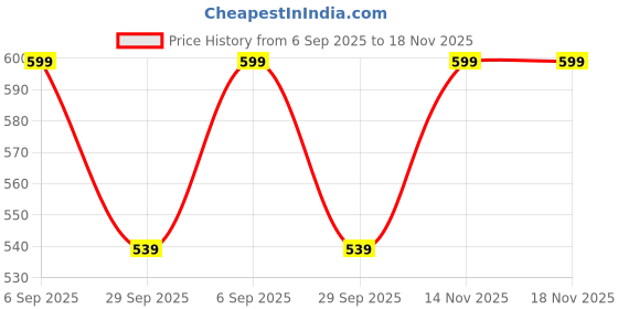 amazon.in eleg & stilance Women's Padded Sports Bra for Gym, Workout and Yoga | Full Coverage Fitness Slip On Bra Big Cup Breasted Wireless Femme Bralette Size (34 Till 44) eleg & stilance Price History Graph from 6 Sep 2025 to 17 Nov 2025