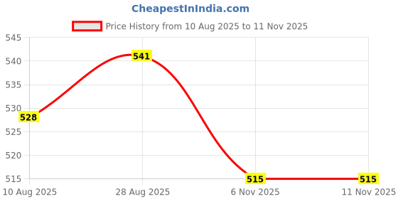 amazon.in clovia Women's Padded Wirefree Medium Impact Sports Bra clovia Price History Graph from 10 Aug 2025 to 9 Nov 2025
